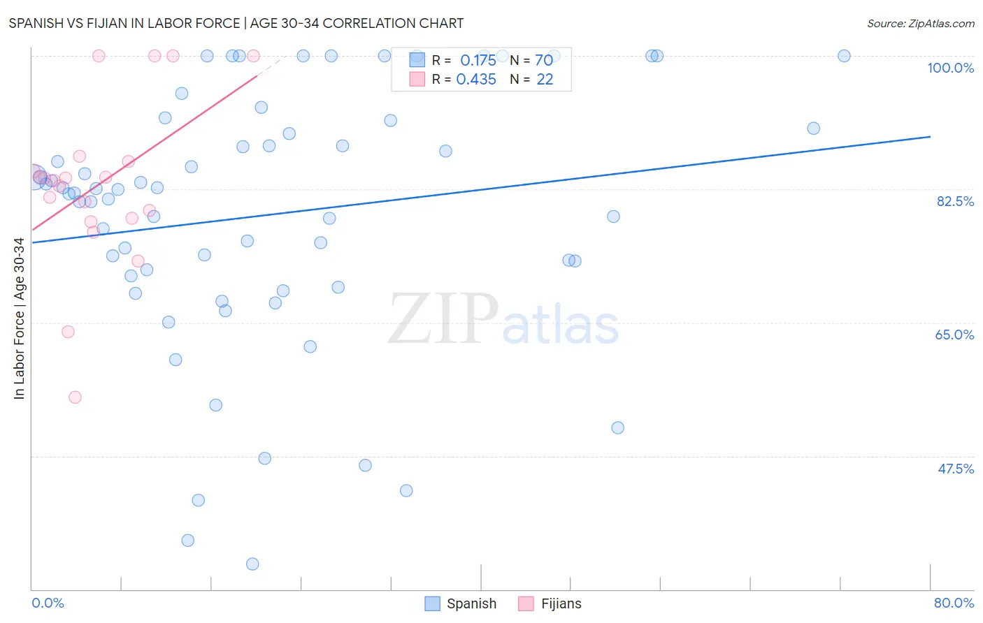 Spanish vs Fijian In Labor Force | Age 30-34