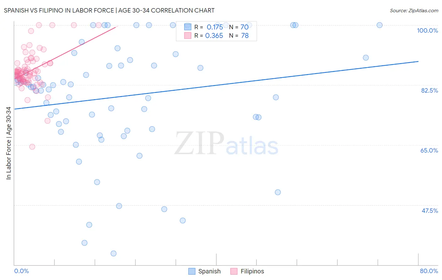 Spanish vs Filipino In Labor Force | Age 30-34