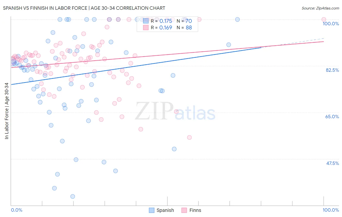Spanish vs Finnish In Labor Force | Age 30-34