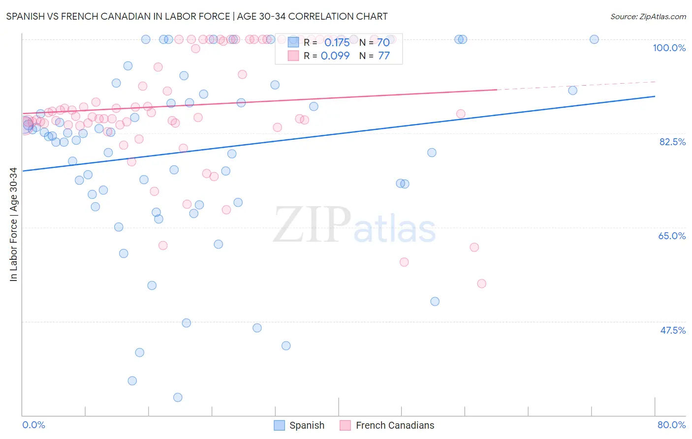 Spanish vs French Canadian In Labor Force | Age 30-34