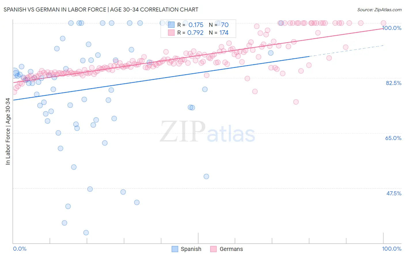 Spanish vs German In Labor Force | Age 30-34