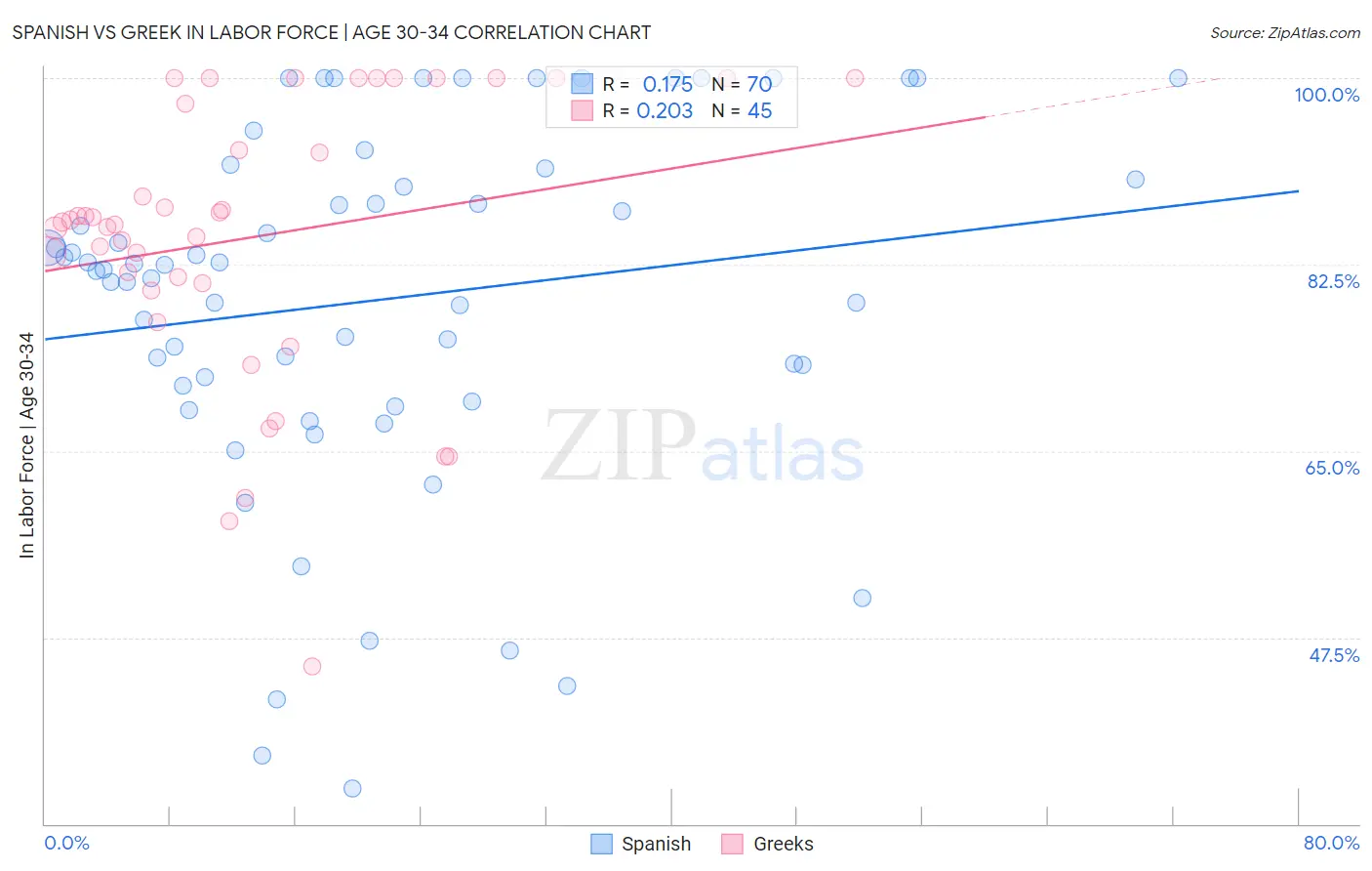 Spanish vs Greek In Labor Force | Age 30-34
