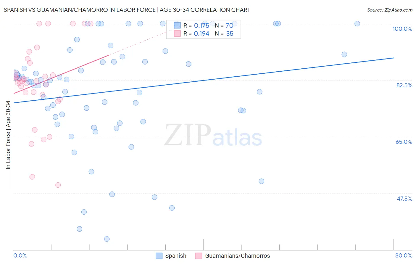 Spanish vs Guamanian/Chamorro In Labor Force | Age 30-34