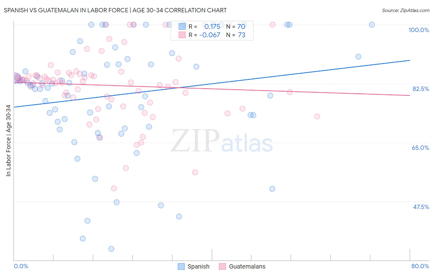 Spanish vs Guatemalan In Labor Force | Age 30-34