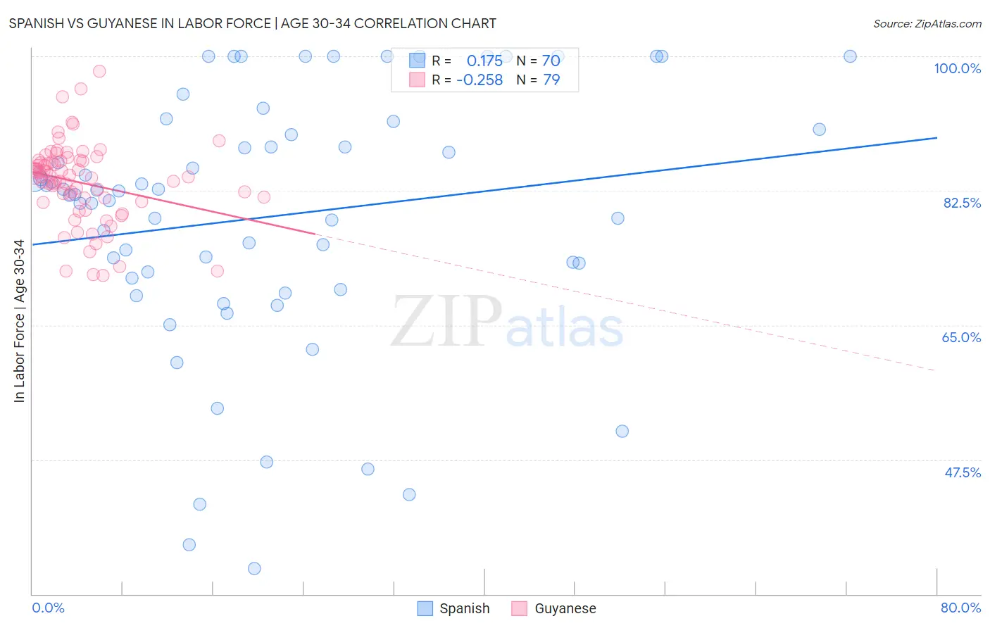 Spanish vs Guyanese In Labor Force | Age 30-34