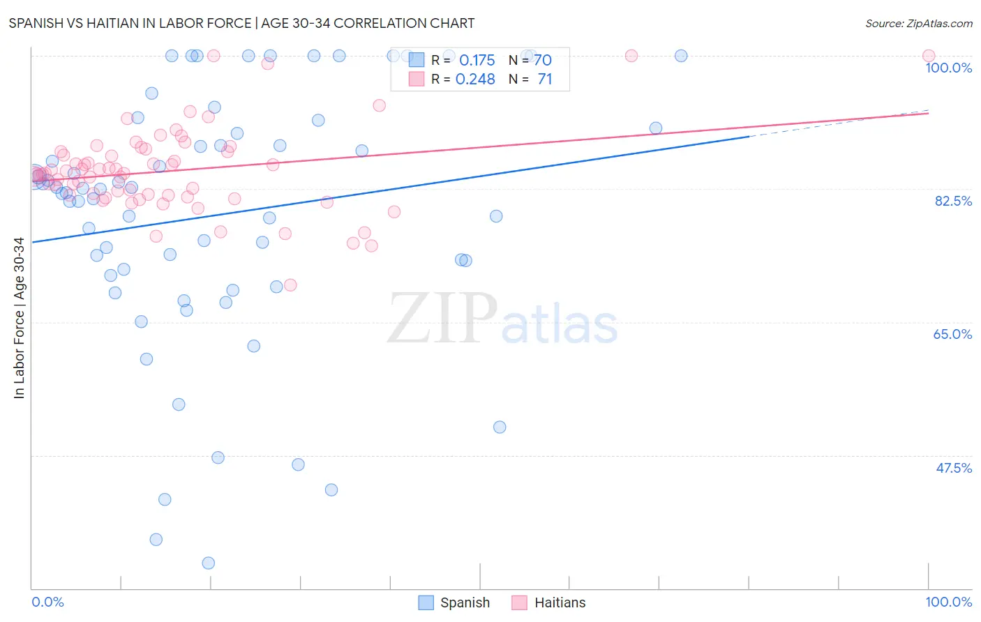 Spanish vs Haitian In Labor Force | Age 30-34