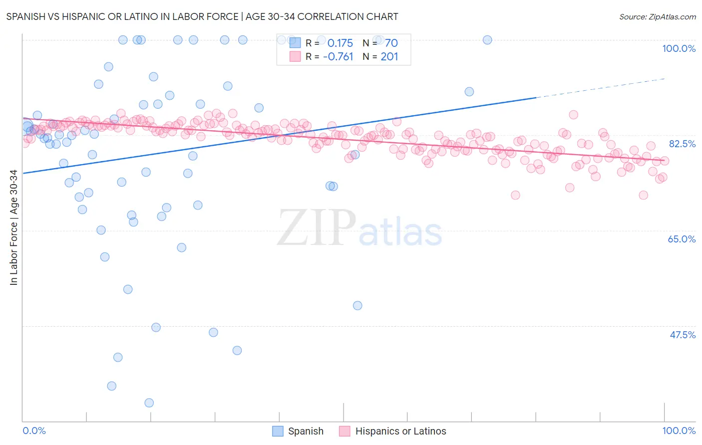 Spanish vs Hispanic or Latino In Labor Force | Age 30-34