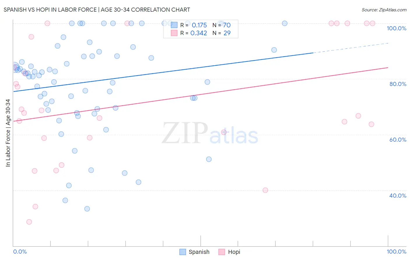 Spanish vs Hopi In Labor Force | Age 30-34