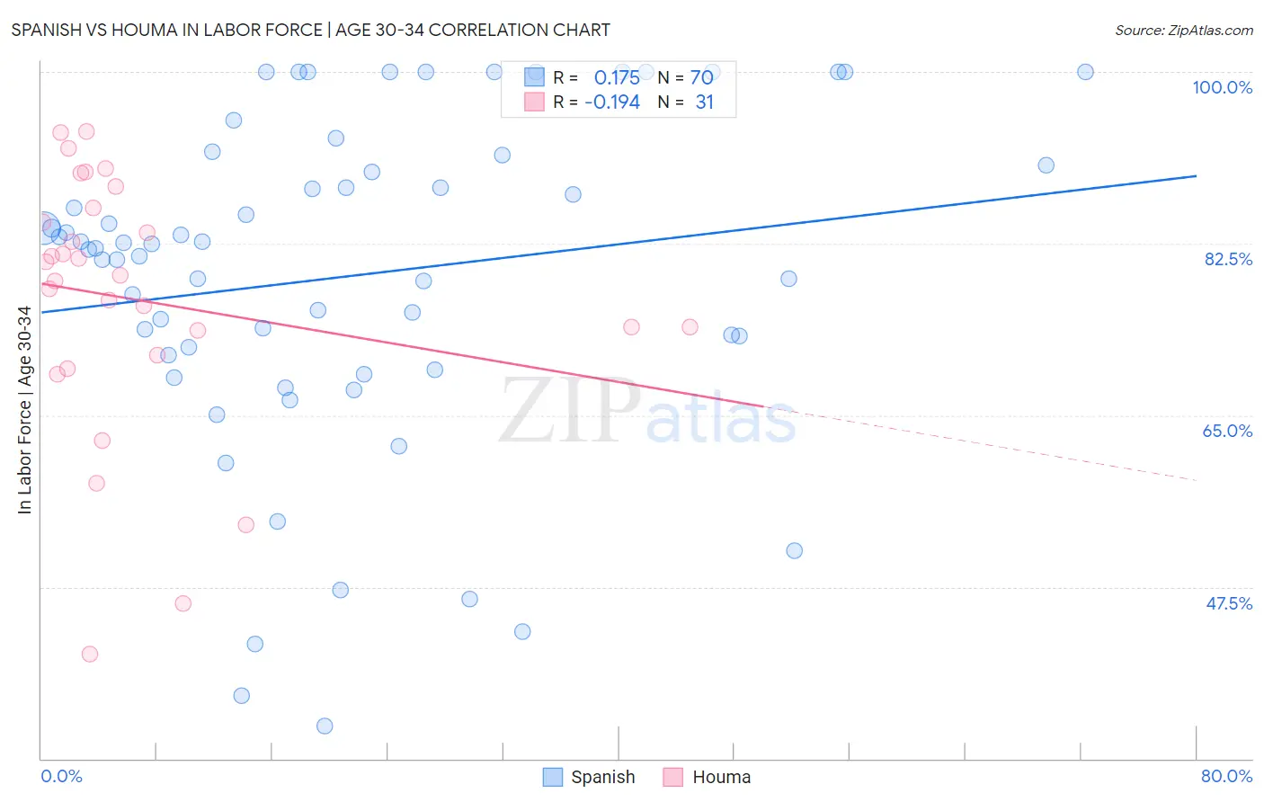 Spanish vs Houma In Labor Force | Age 30-34