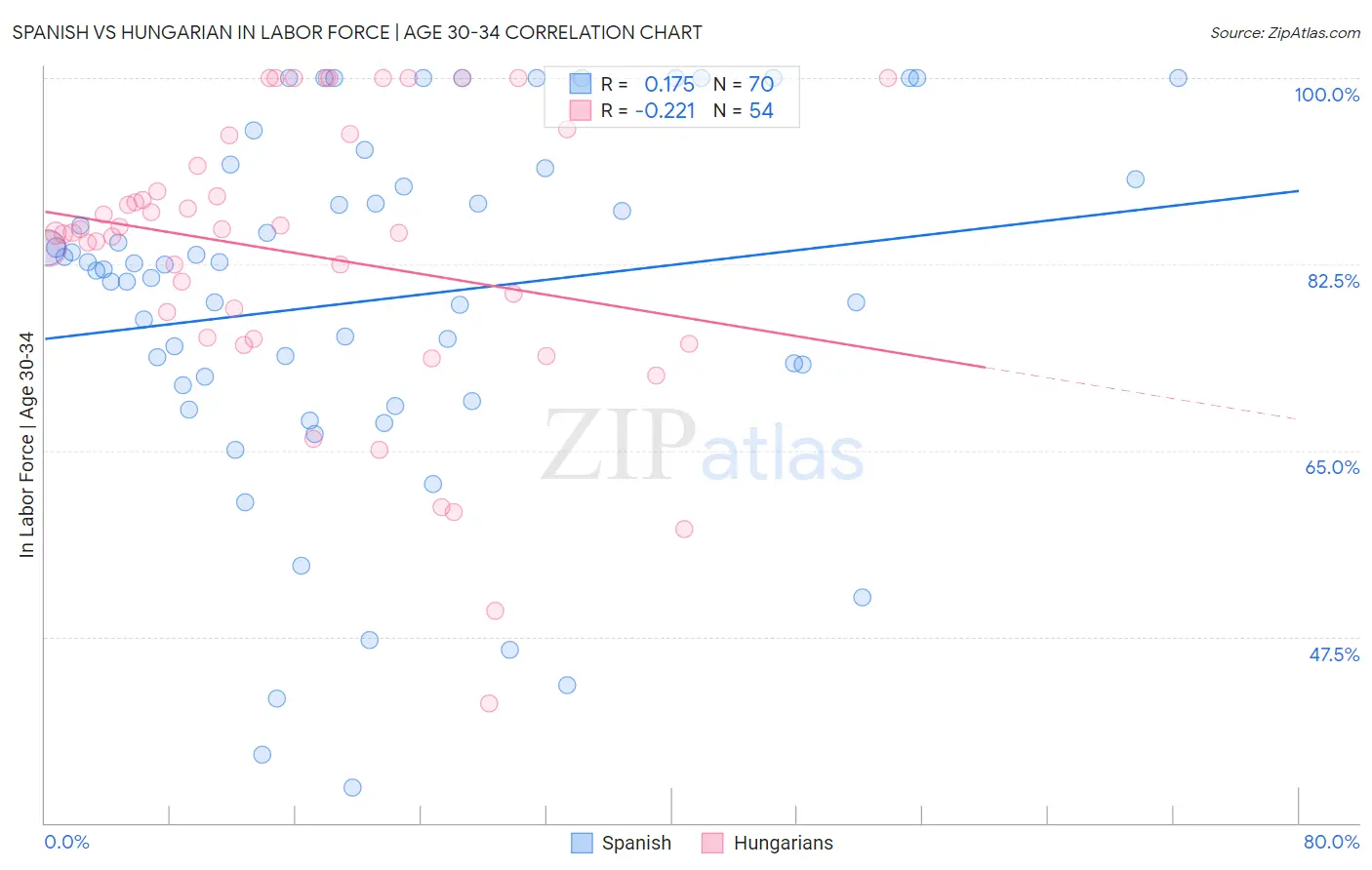 Spanish vs Hungarian In Labor Force | Age 30-34