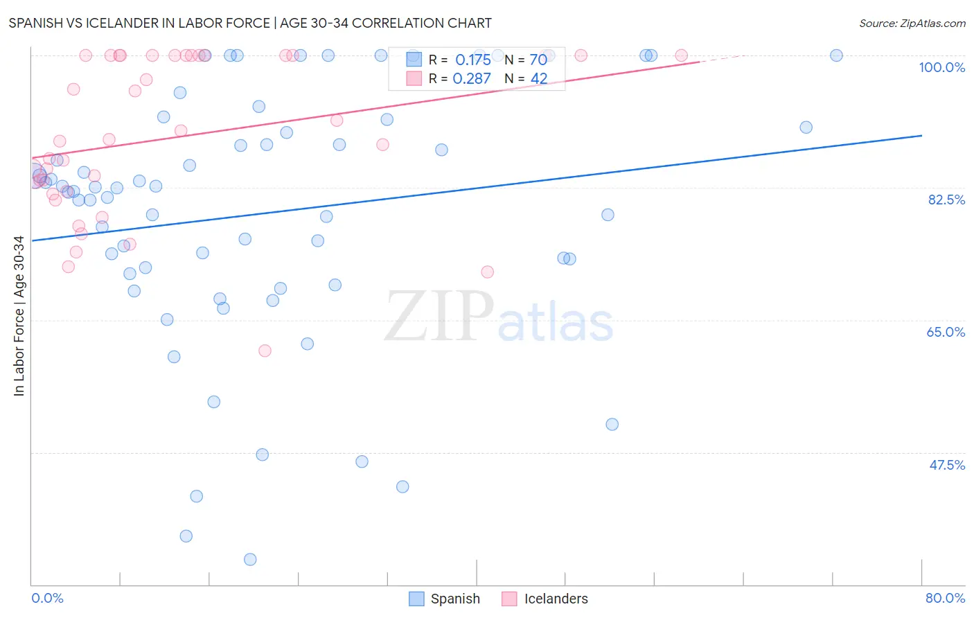 Spanish vs Icelander In Labor Force | Age 30-34
