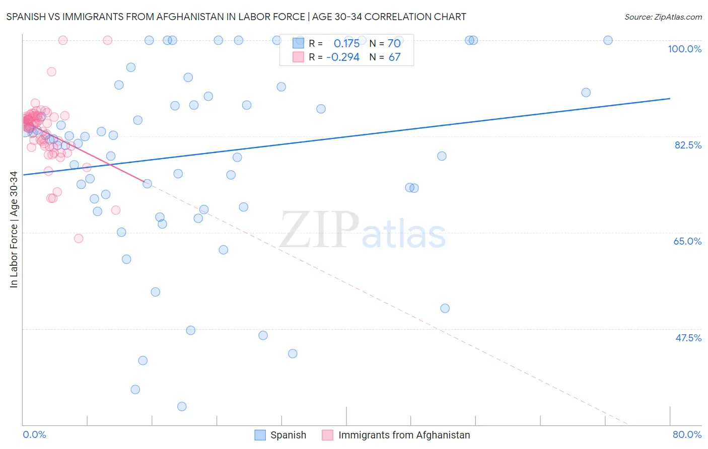 Spanish vs Immigrants from Afghanistan In Labor Force | Age 30-34