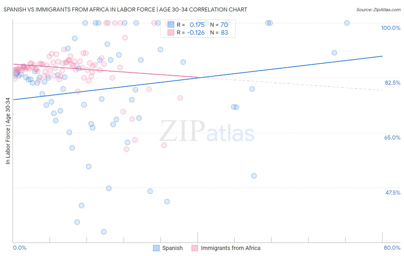 Spanish vs Immigrants from Africa In Labor Force | Age 30-34