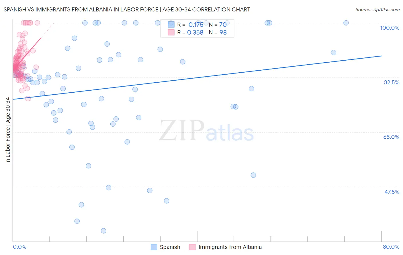 Spanish vs Immigrants from Albania In Labor Force | Age 30-34