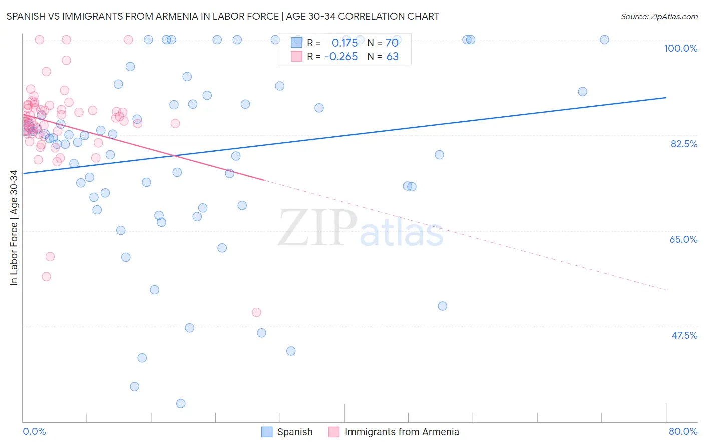 Spanish vs Immigrants from Armenia In Labor Force | Age 30-34