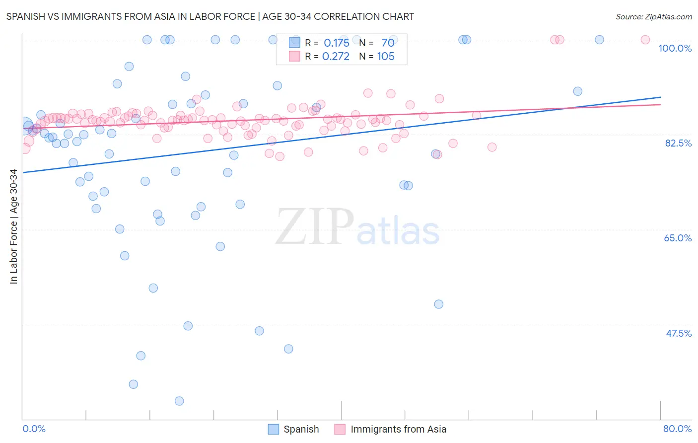 Spanish vs Immigrants from Asia In Labor Force | Age 30-34