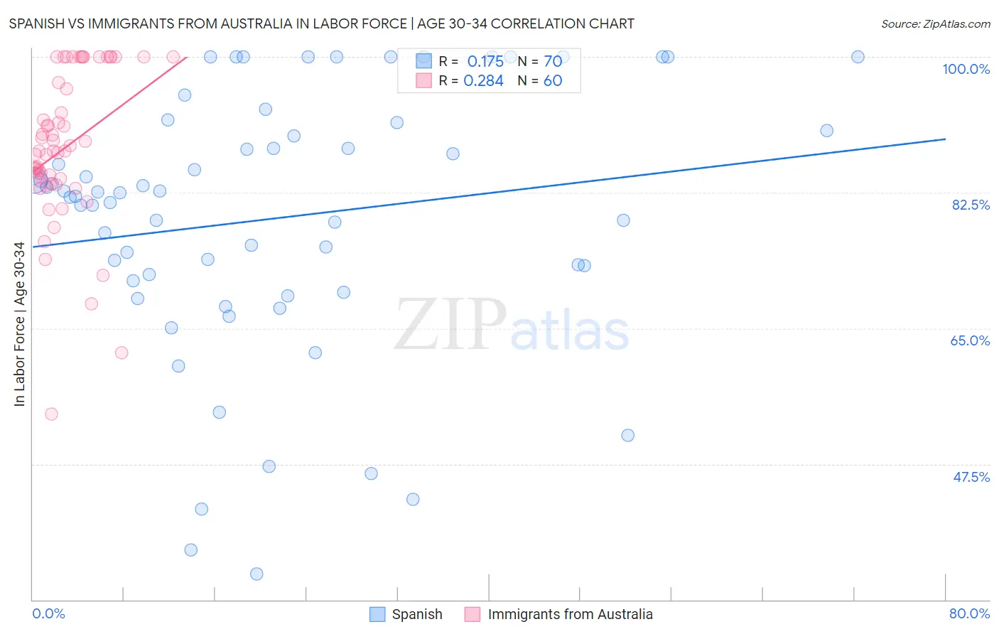 Spanish vs Immigrants from Australia In Labor Force | Age 30-34