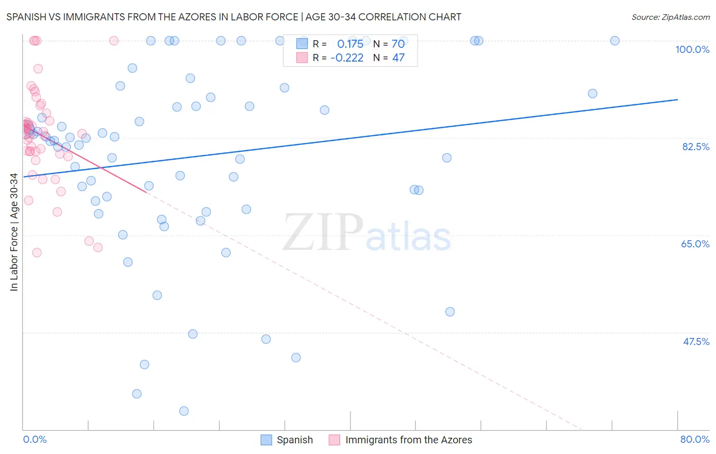 Spanish vs Immigrants from the Azores In Labor Force | Age 30-34