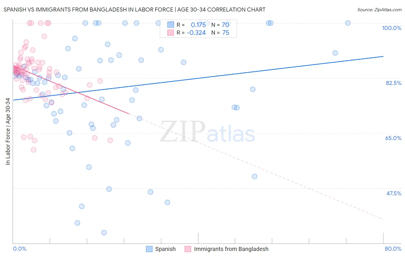 Spanish vs Immigrants from Bangladesh In Labor Force | Age 30-34