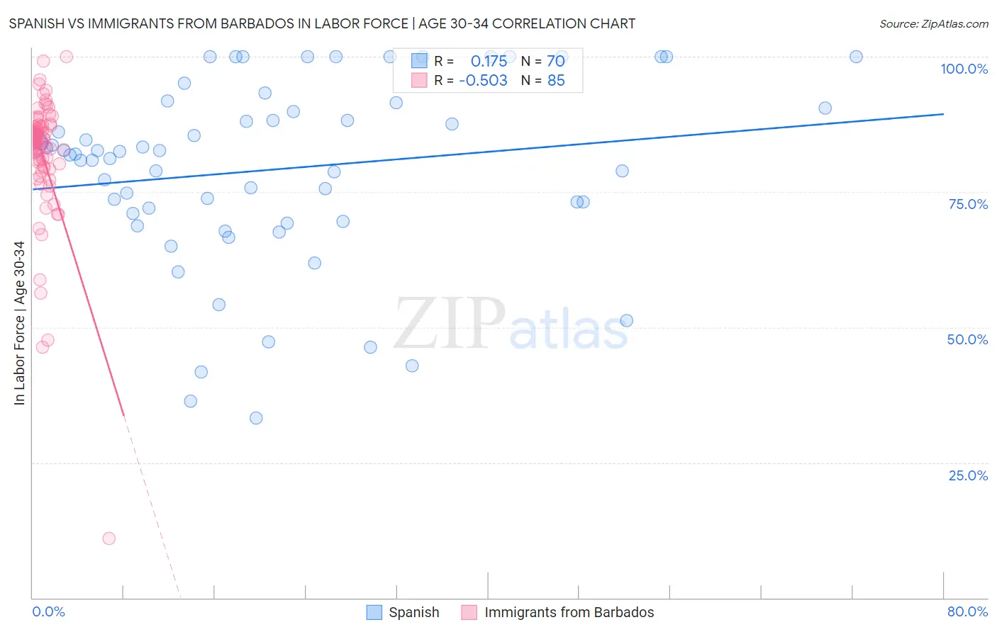 Spanish vs Immigrants from Barbados In Labor Force | Age 30-34