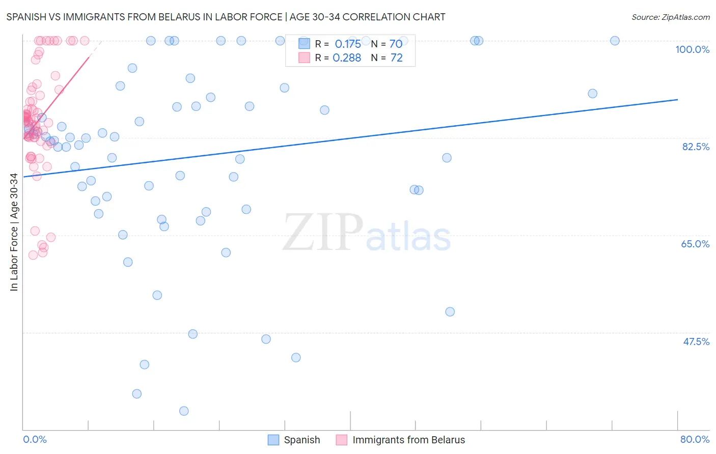 Spanish vs Immigrants from Belarus In Labor Force | Age 30-34