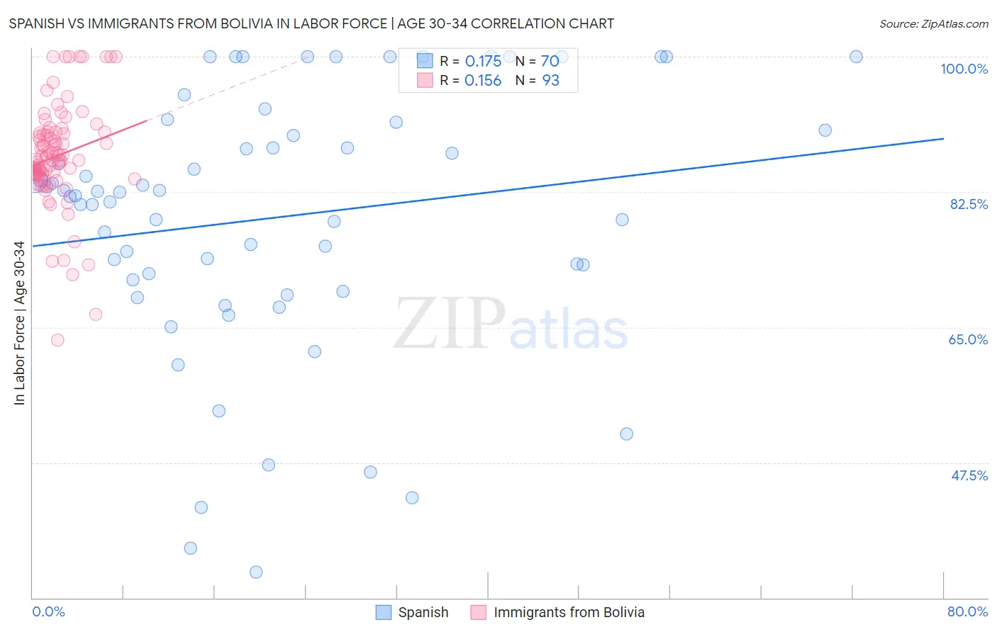 Spanish vs Immigrants from Bolivia In Labor Force | Age 30-34