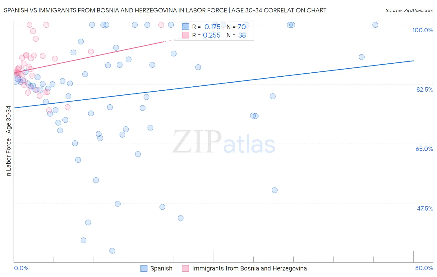 Spanish vs Immigrants from Bosnia and Herzegovina In Labor Force | Age 30-34