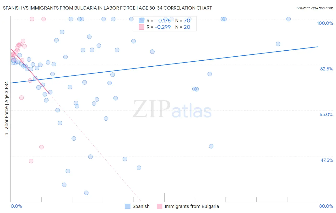 Spanish vs Immigrants from Bulgaria In Labor Force | Age 30-34