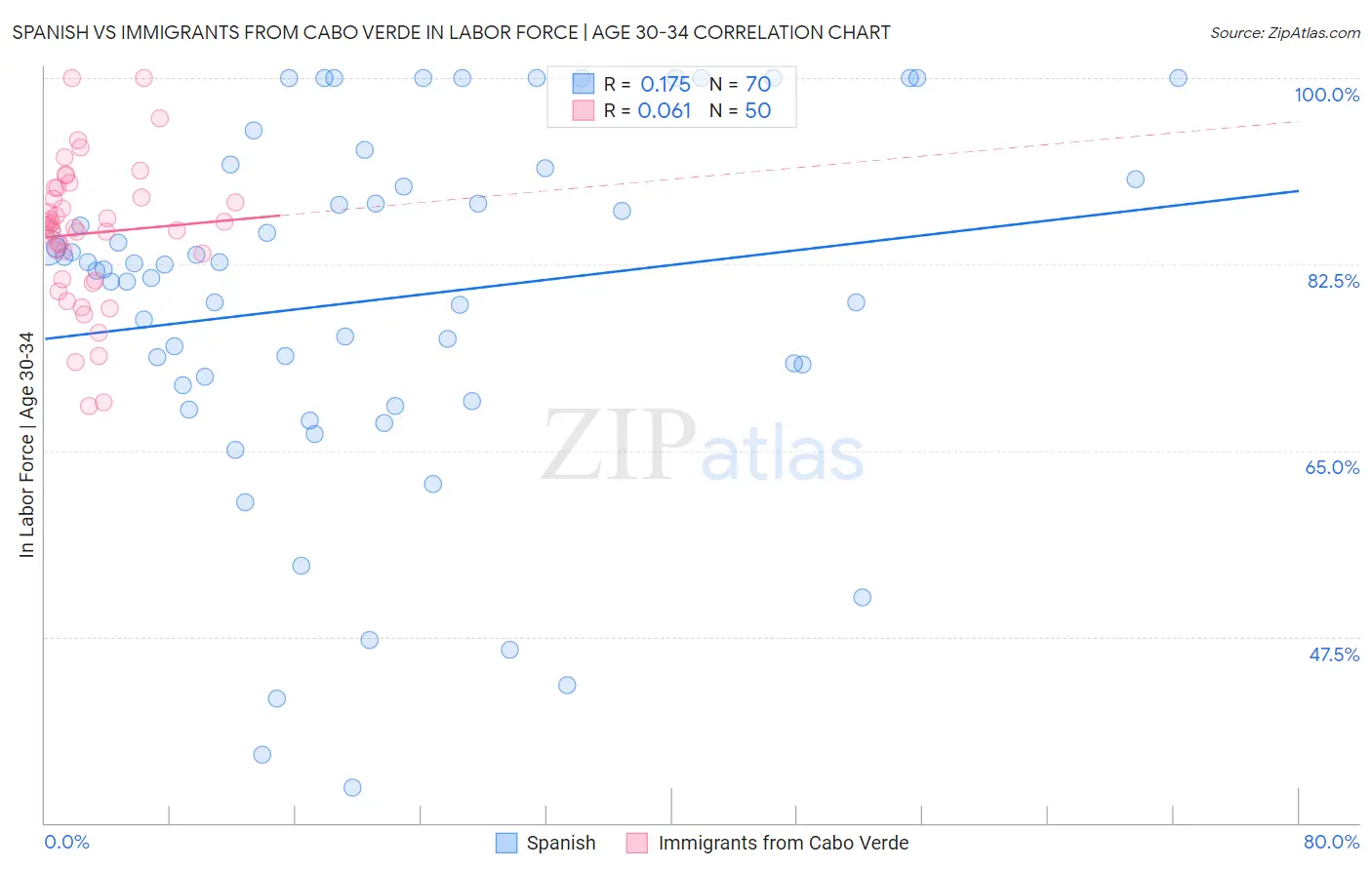 Spanish vs Immigrants from Cabo Verde In Labor Force | Age 30-34