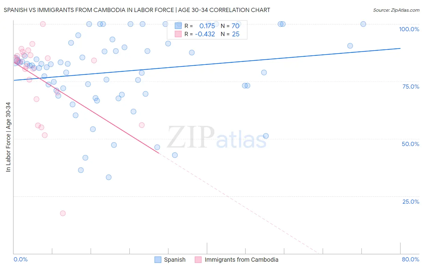 Spanish vs Immigrants from Cambodia In Labor Force | Age 30-34