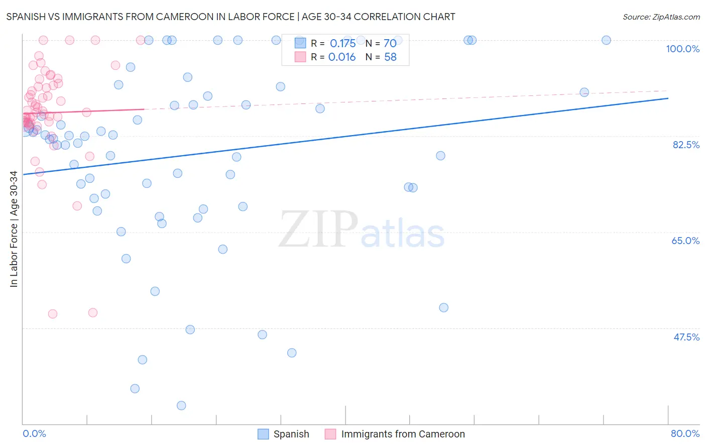 Spanish vs Immigrants from Cameroon In Labor Force | Age 30-34