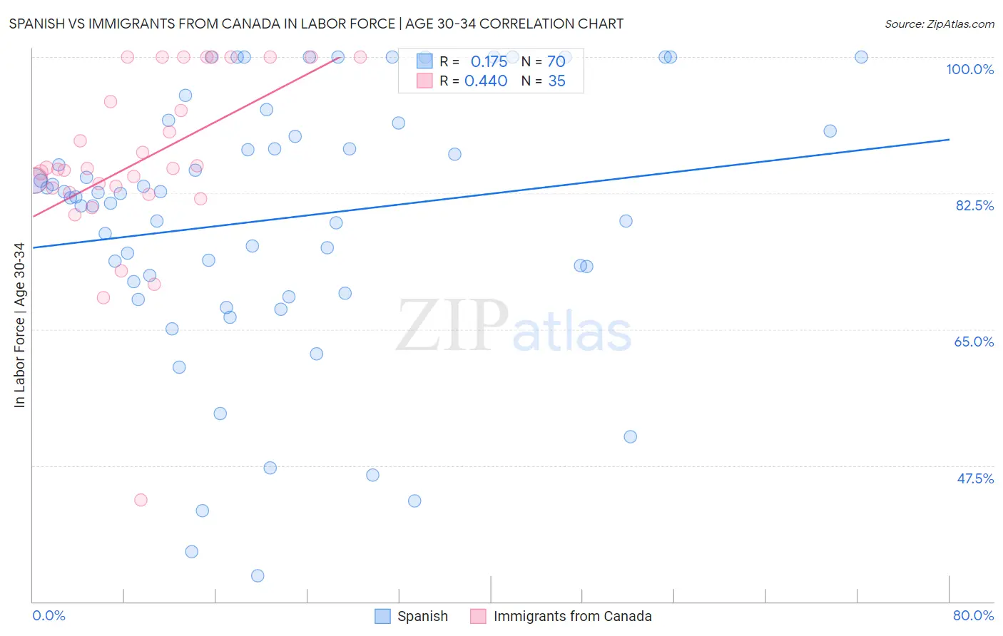 Spanish vs Immigrants from Canada In Labor Force | Age 30-34