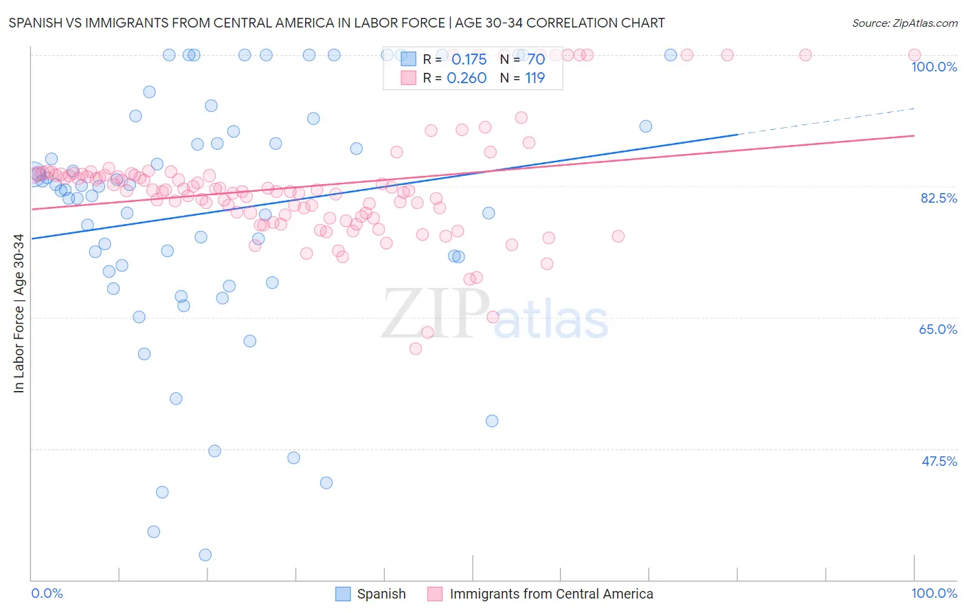 Spanish vs Immigrants from Central America In Labor Force | Age 30-34