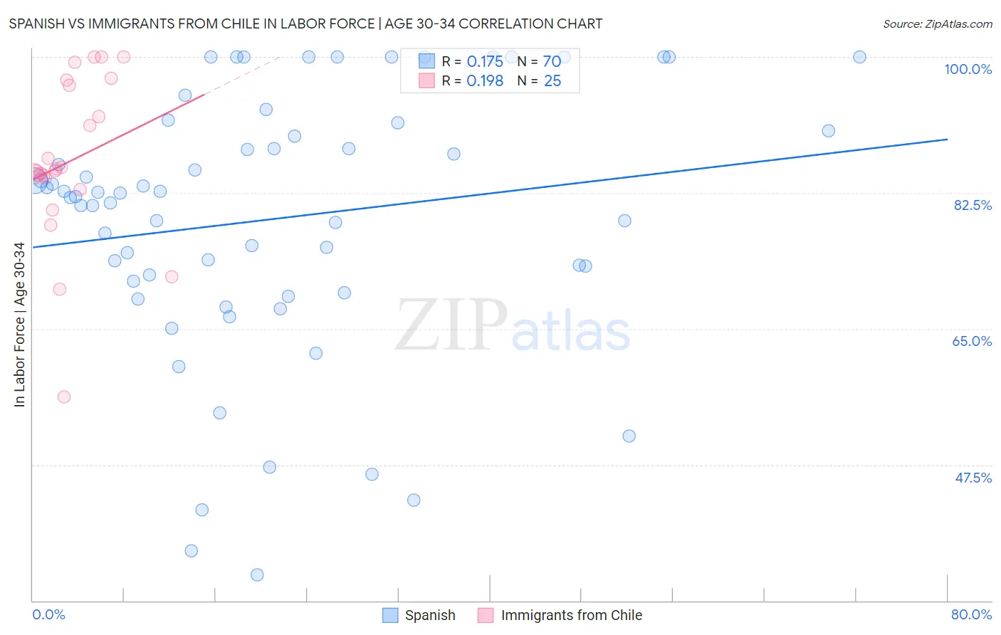Spanish vs Immigrants from Chile In Labor Force | Age 30-34