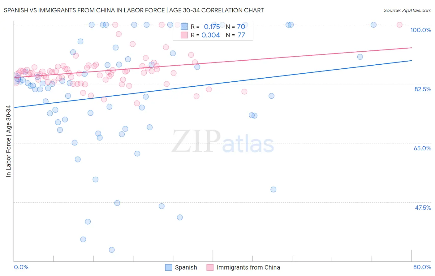 Spanish vs Immigrants from China In Labor Force | Age 30-34