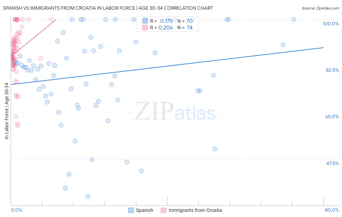 Spanish vs Immigrants from Croatia In Labor Force | Age 30-34