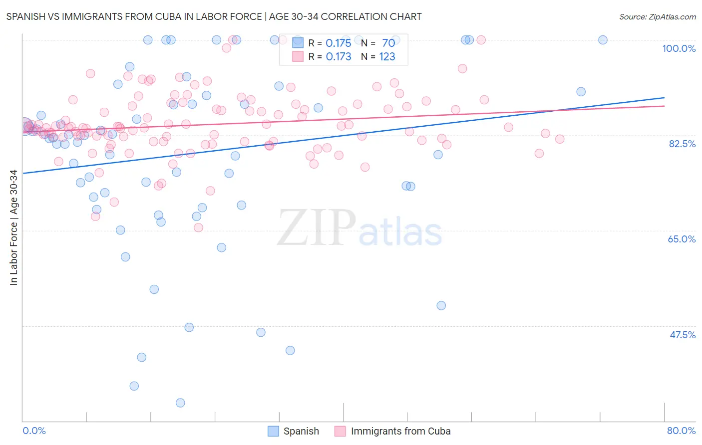 Spanish vs Immigrants from Cuba In Labor Force | Age 30-34