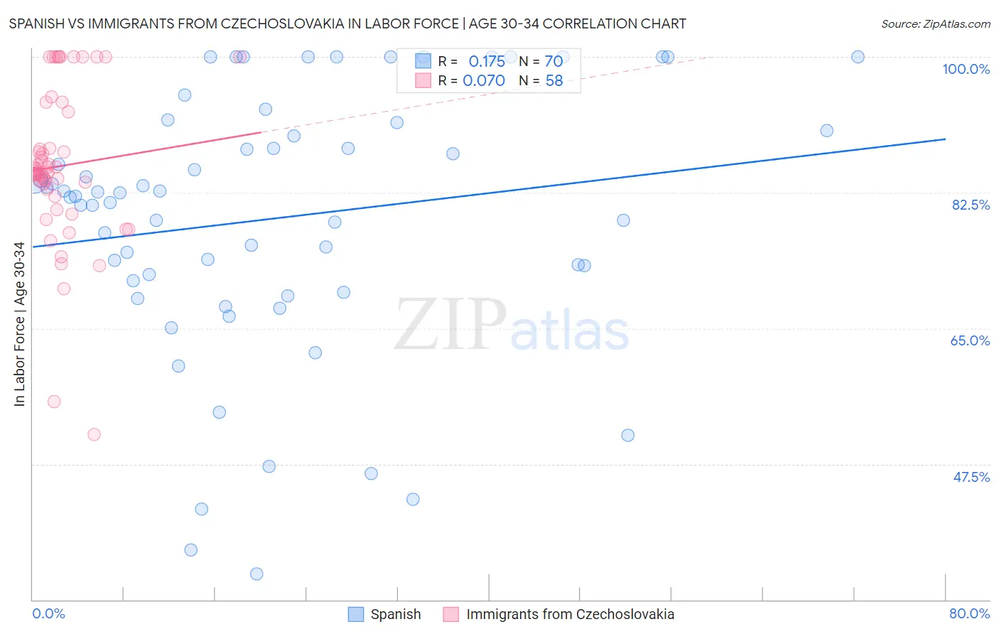 Spanish vs Immigrants from Czechoslovakia In Labor Force | Age 30-34