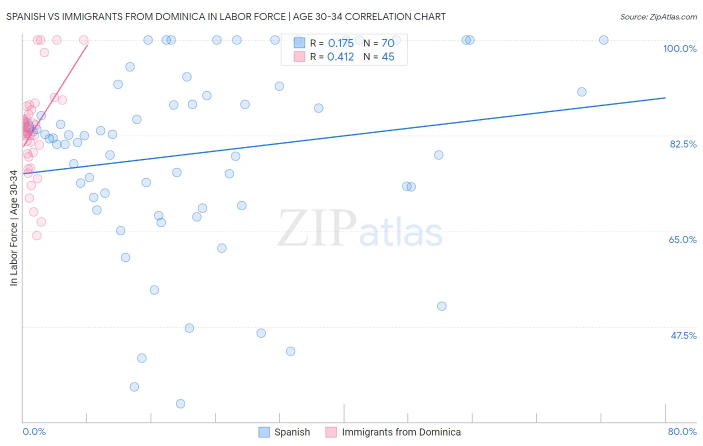 Spanish vs Immigrants from Dominica In Labor Force | Age 30-34