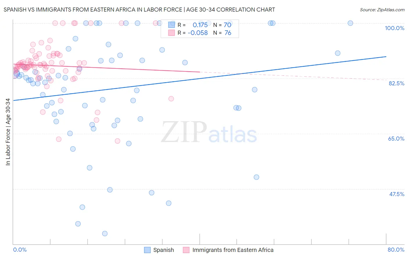 Spanish vs Immigrants from Eastern Africa In Labor Force | Age 30-34