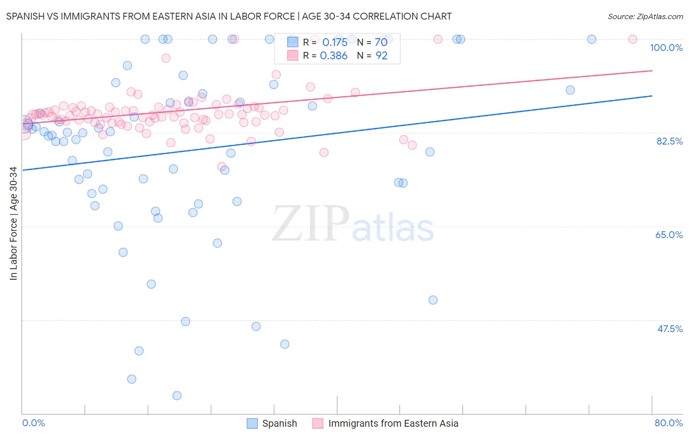 Spanish vs Immigrants from Eastern Asia In Labor Force | Age 30-34