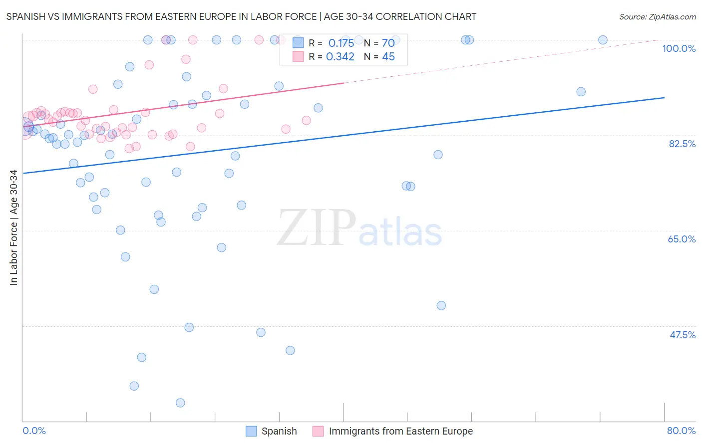 Spanish vs Immigrants from Eastern Europe In Labor Force | Age 30-34