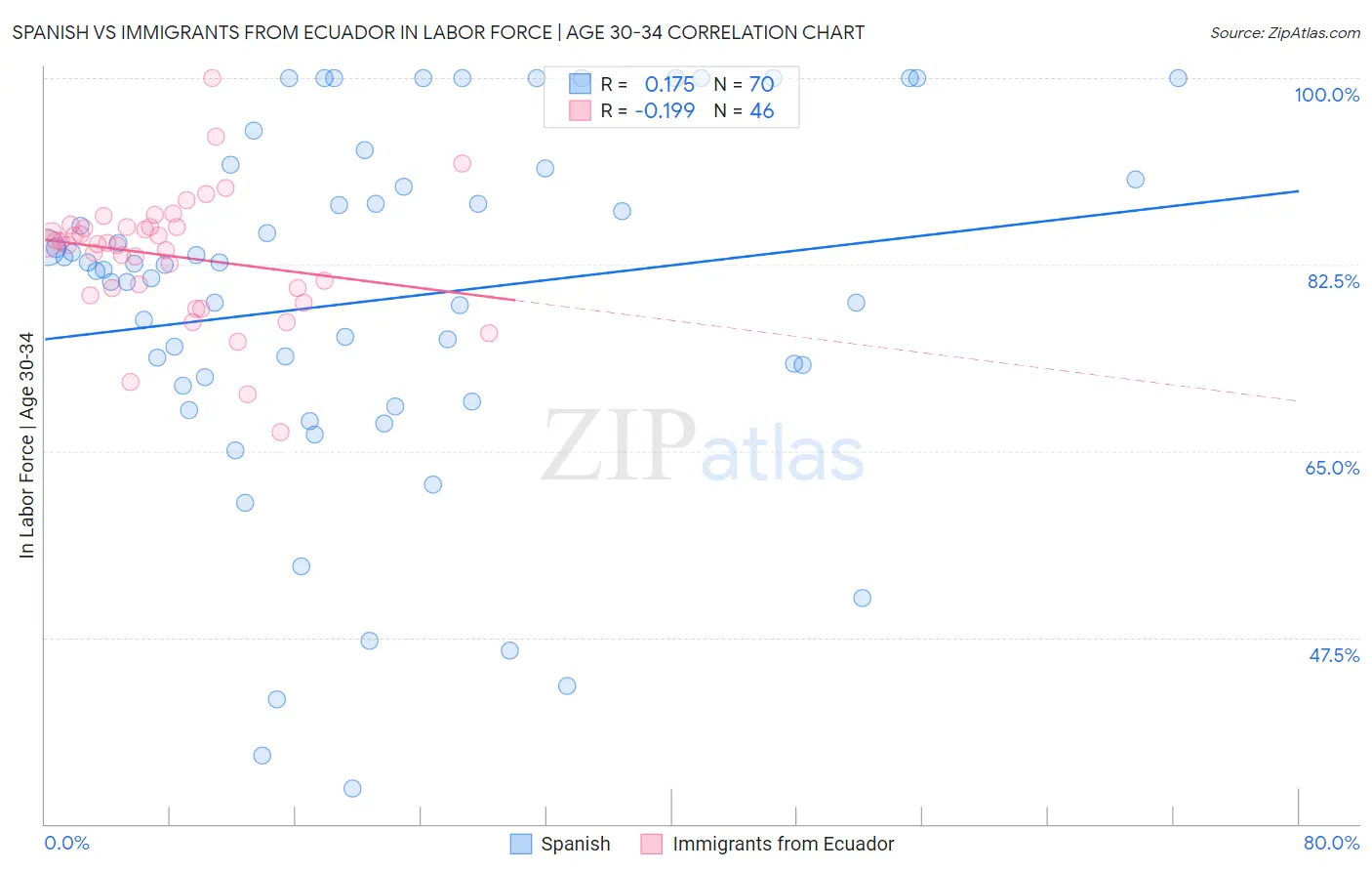 Spanish vs Immigrants from Ecuador In Labor Force | Age 30-34