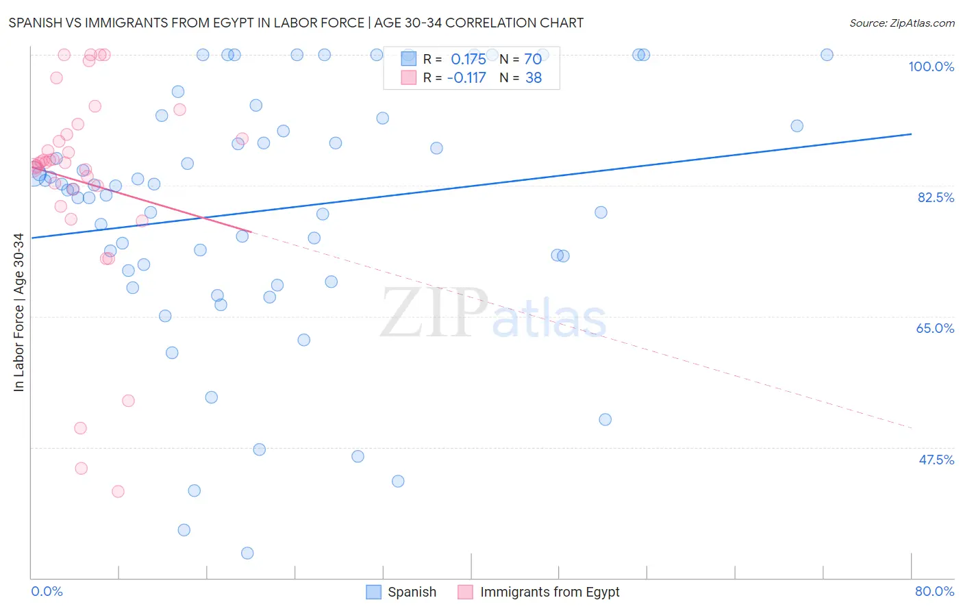 Spanish vs Immigrants from Egypt In Labor Force | Age 30-34
