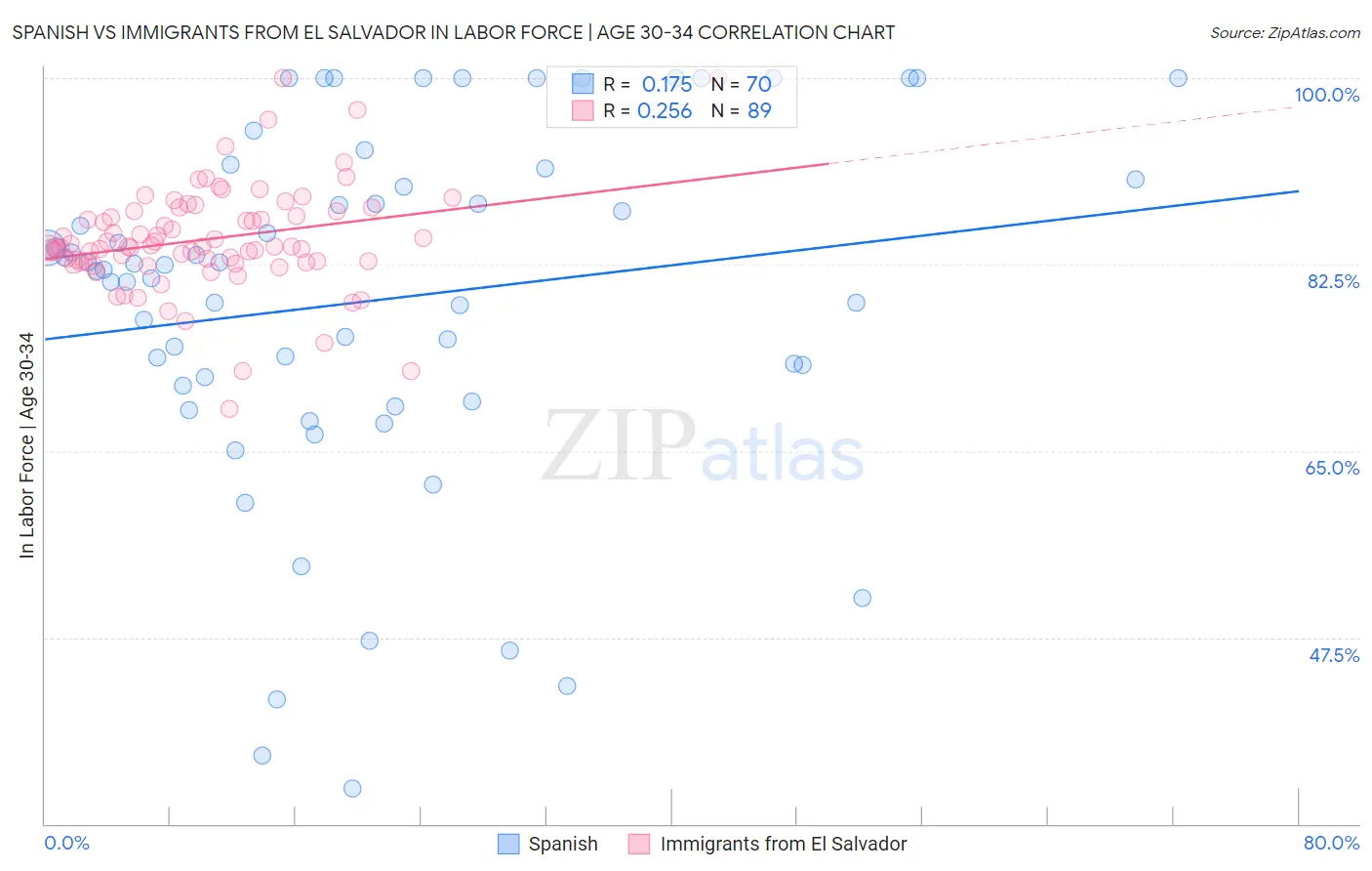 Spanish vs Immigrants from El Salvador In Labor Force | Age 30-34