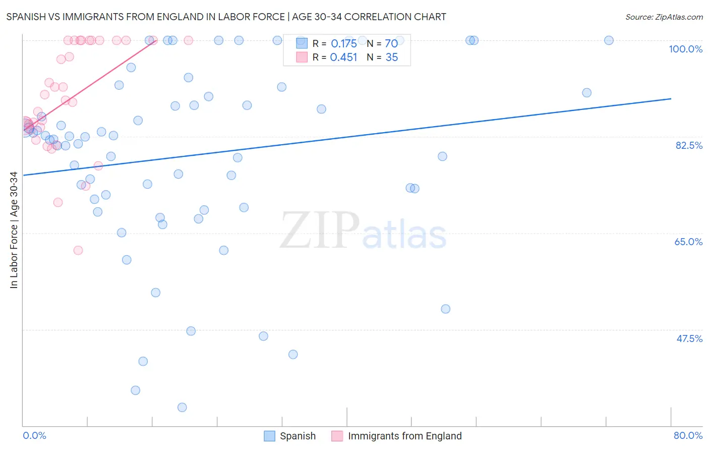 Spanish vs Immigrants from England In Labor Force | Age 30-34