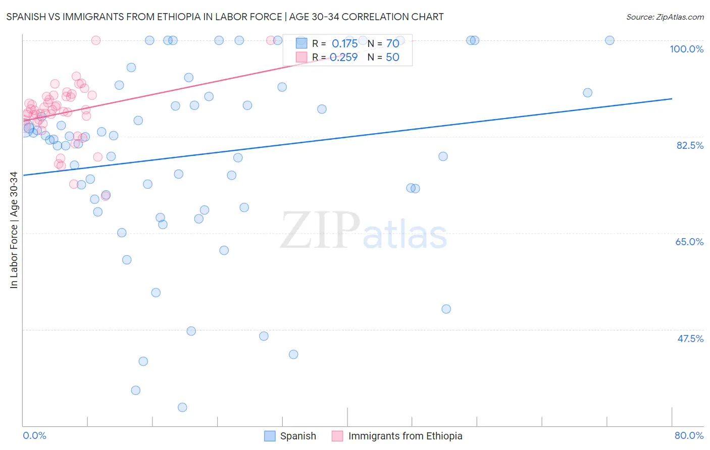 Spanish vs Immigrants from Ethiopia In Labor Force | Age 30-34