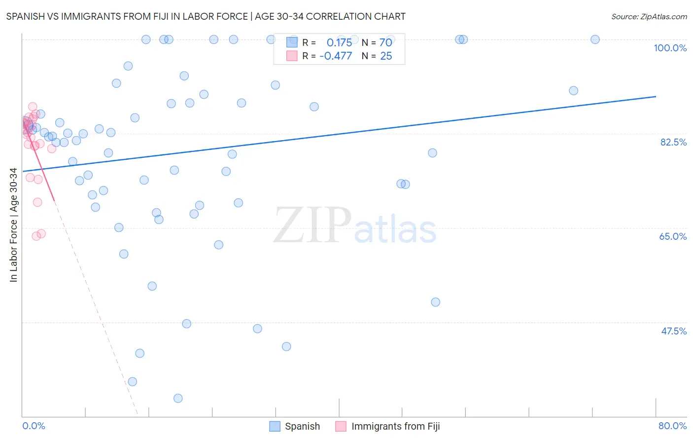 Spanish vs Immigrants from Fiji In Labor Force | Age 30-34