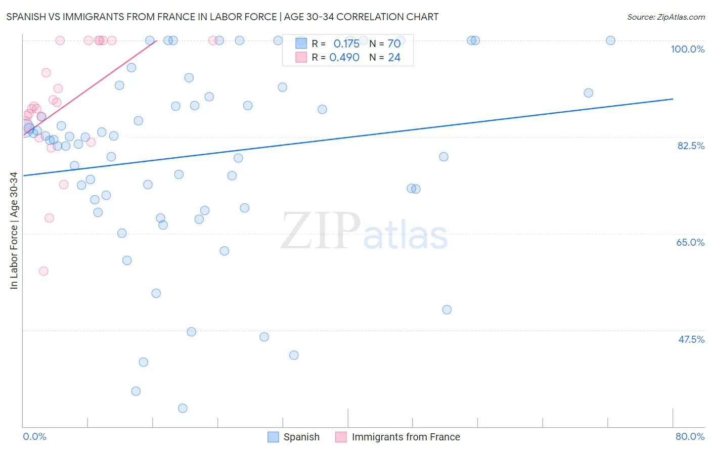 Spanish vs Immigrants from France In Labor Force | Age 30-34