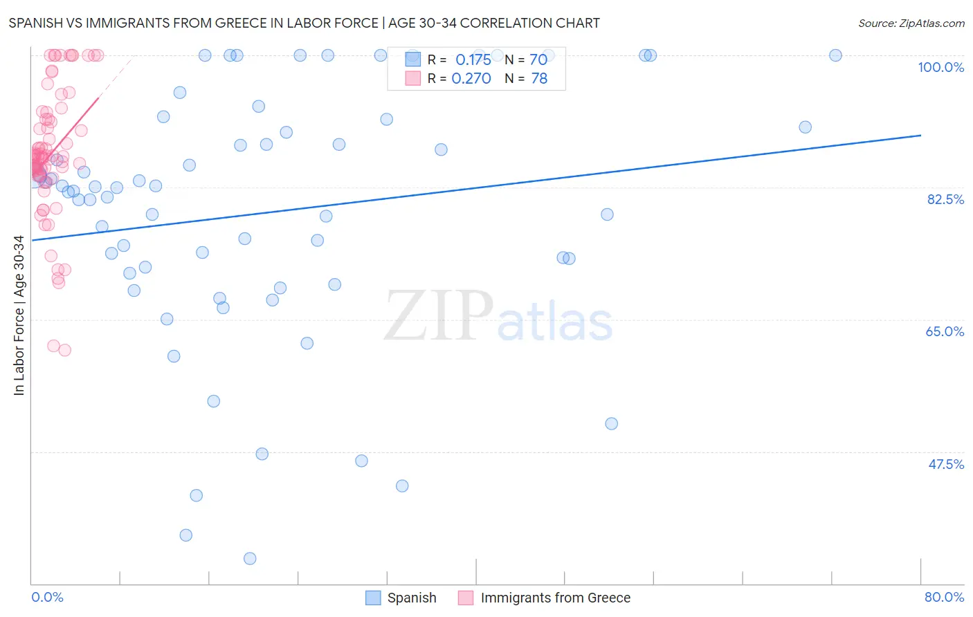 Spanish vs Immigrants from Greece In Labor Force | Age 30-34